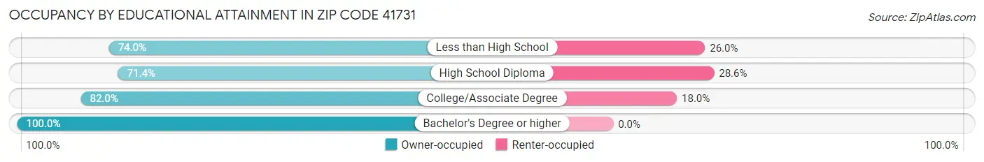 Occupancy by Educational Attainment in Zip Code 41731