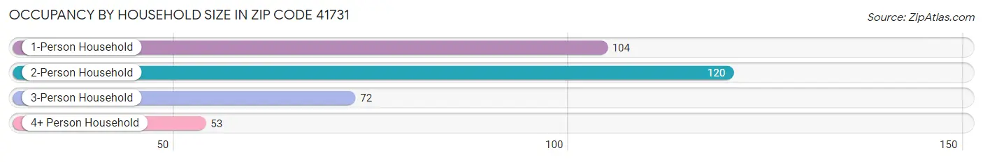 Occupancy by Household Size in Zip Code 41731