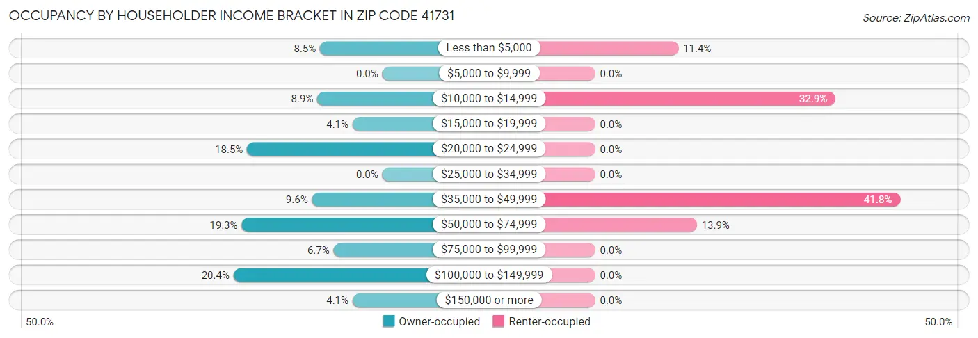Occupancy by Householder Income Bracket in Zip Code 41731