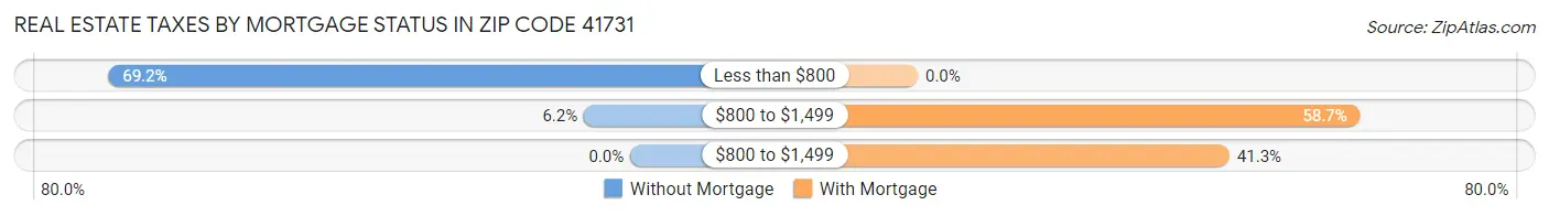 Real Estate Taxes by Mortgage Status in Zip Code 41731