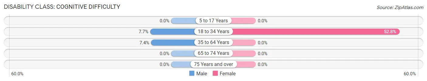 Disability in Zip Code 41740: <span>Cognitive Difficulty</span>