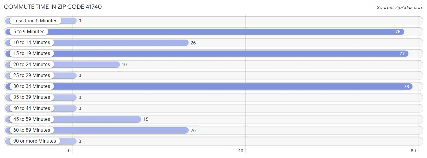 Commute Time in Zip Code 41740