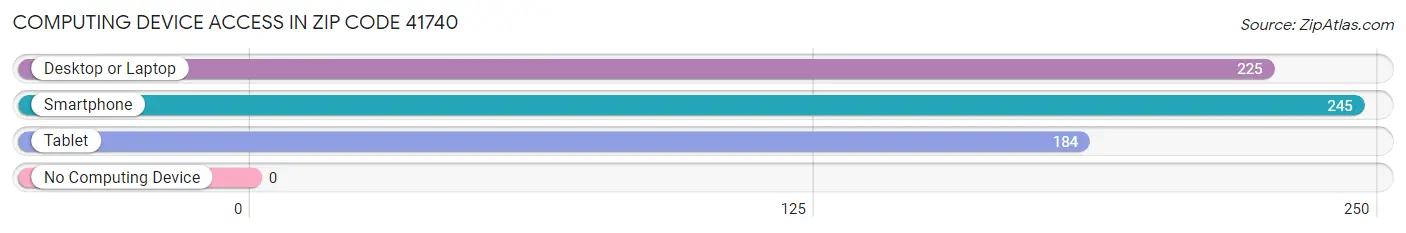 Computing Device Access in Zip Code 41740