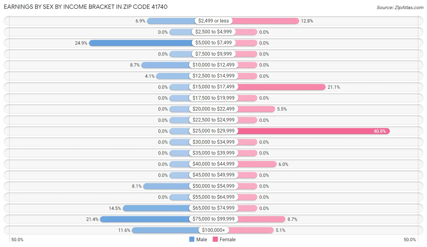Earnings by Sex by Income Bracket in Zip Code 41740