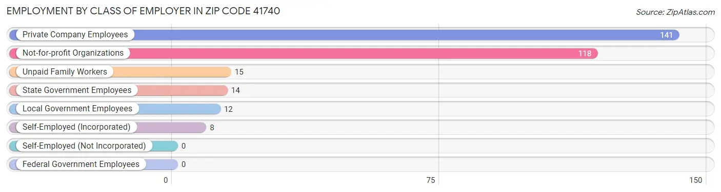 Employment by Class of Employer in Zip Code 41740
