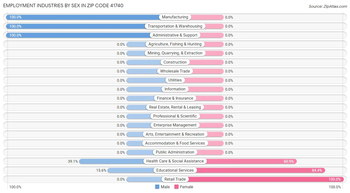 Employment Industries by Sex in Zip Code 41740