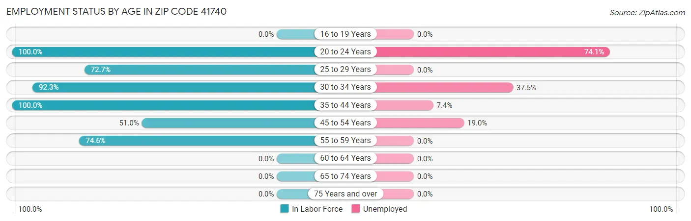 Employment Status by Age in Zip Code 41740