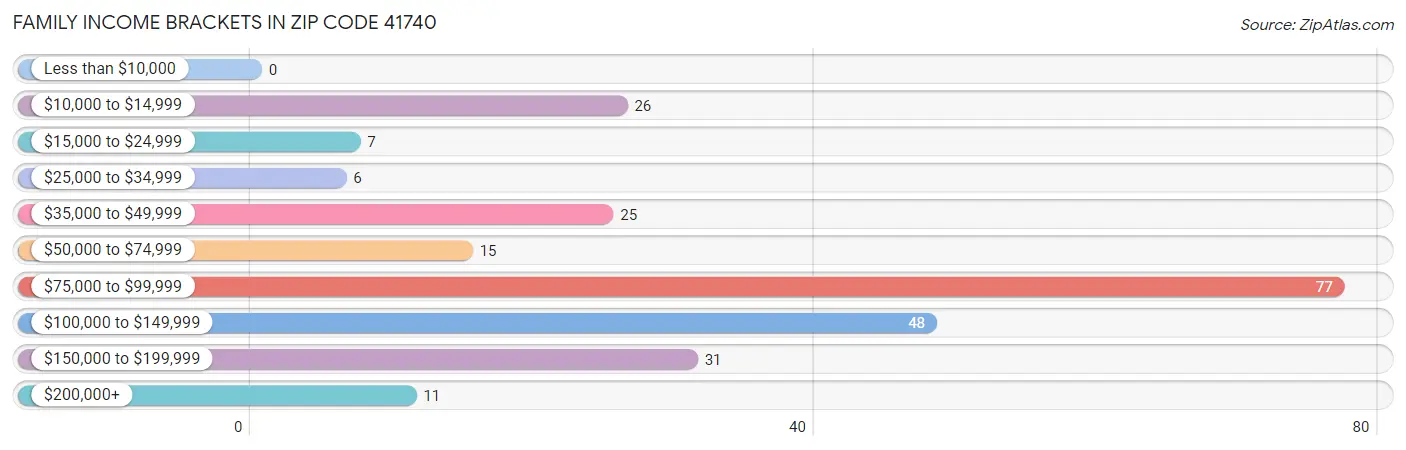 Family Income Brackets in Zip Code 41740
