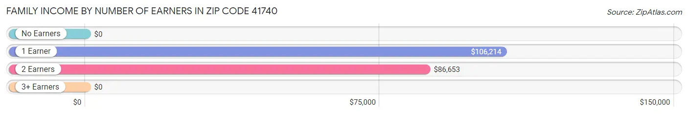 Family Income by Number of Earners in Zip Code 41740