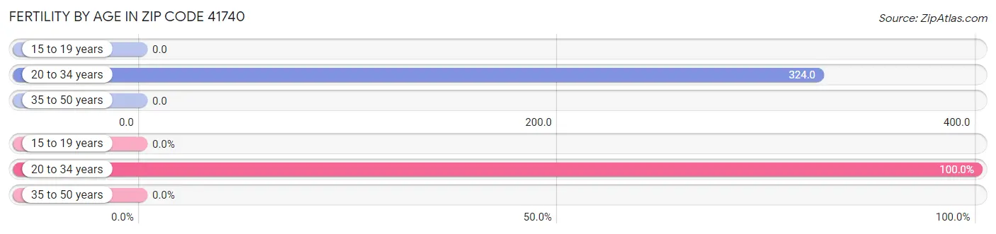 Female Fertility by Age in Zip Code 41740