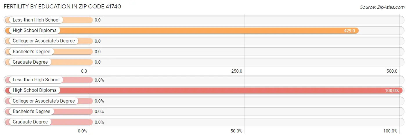 Female Fertility by Education Attainment in Zip Code 41740