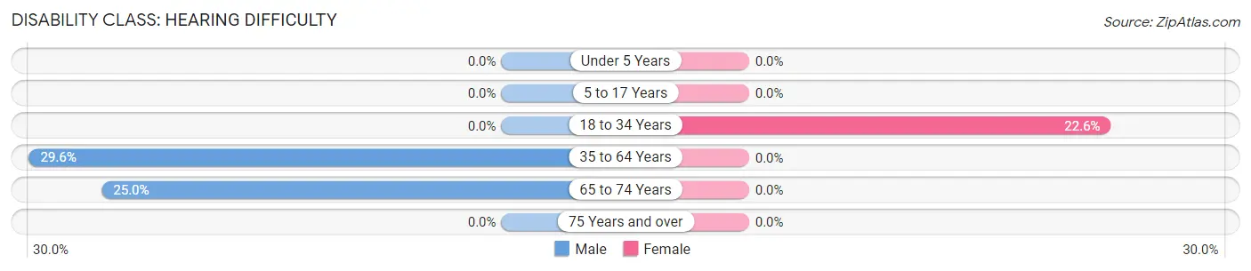 Disability in Zip Code 41740: <span>Hearing Difficulty</span>