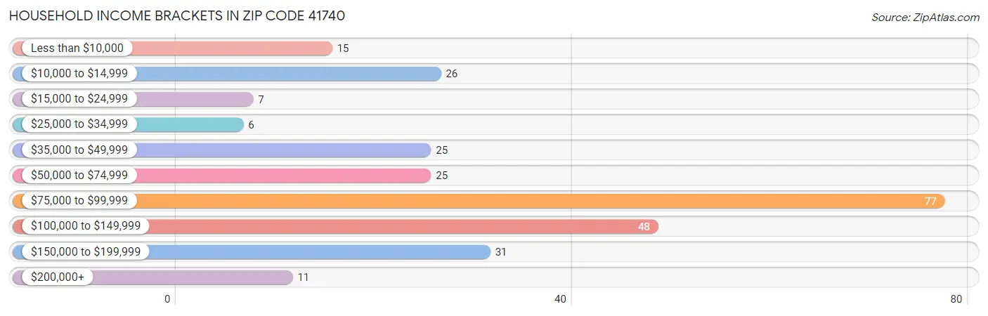 Household Income Brackets in Zip Code 41740