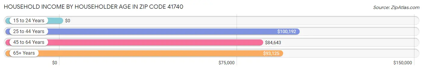 Household Income by Householder Age in Zip Code 41740
