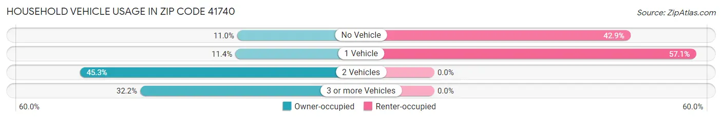 Household Vehicle Usage in Zip Code 41740