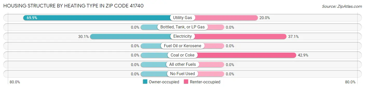 Housing Structure by Heating Type in Zip Code 41740