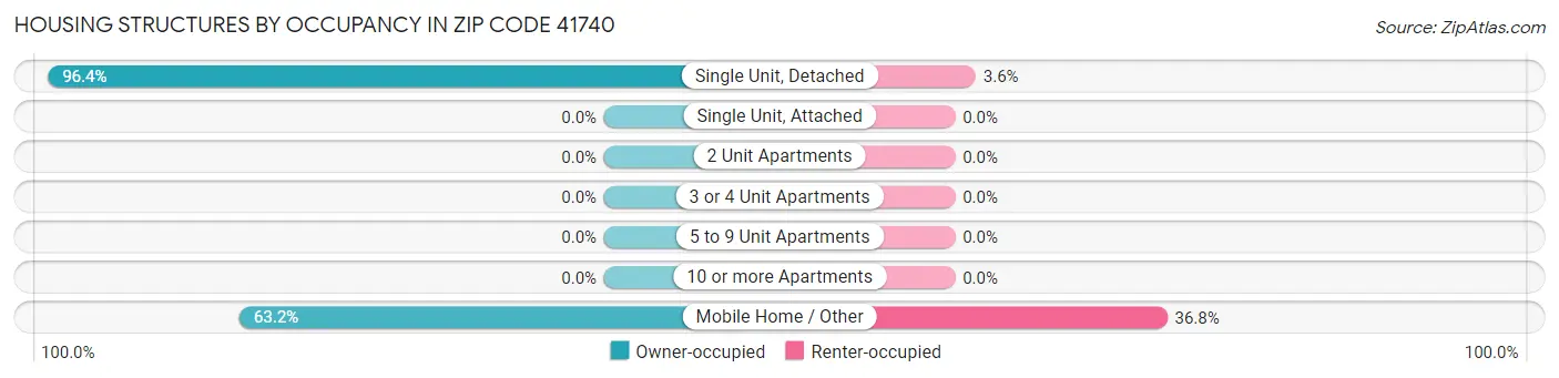 Housing Structures by Occupancy in Zip Code 41740