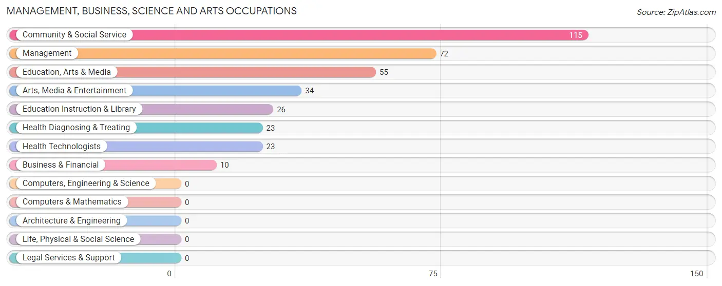 Management, Business, Science and Arts Occupations in Zip Code 41740