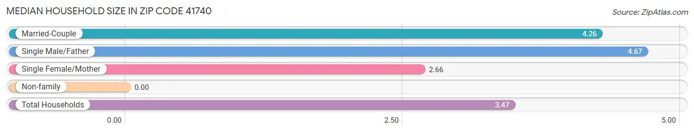 Median Household Size in Zip Code 41740