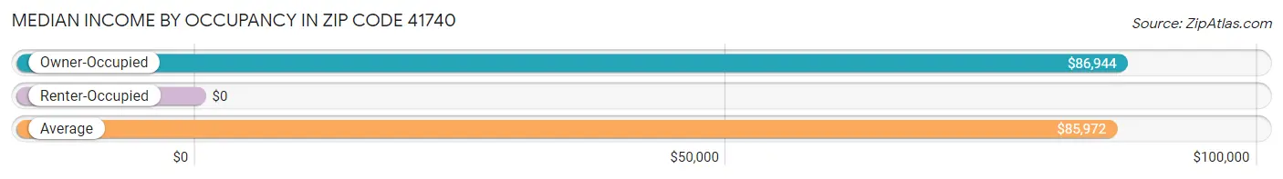 Median Income by Occupancy in Zip Code 41740