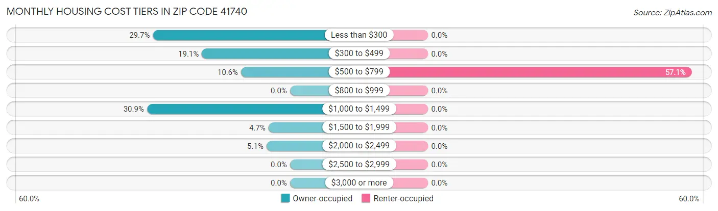 Monthly Housing Cost Tiers in Zip Code 41740