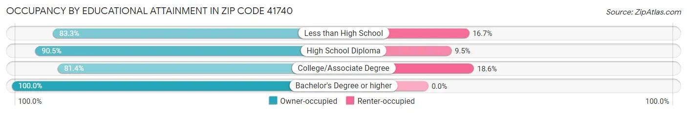 Occupancy by Educational Attainment in Zip Code 41740
