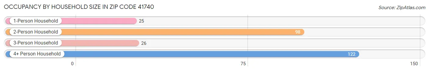 Occupancy by Household Size in Zip Code 41740