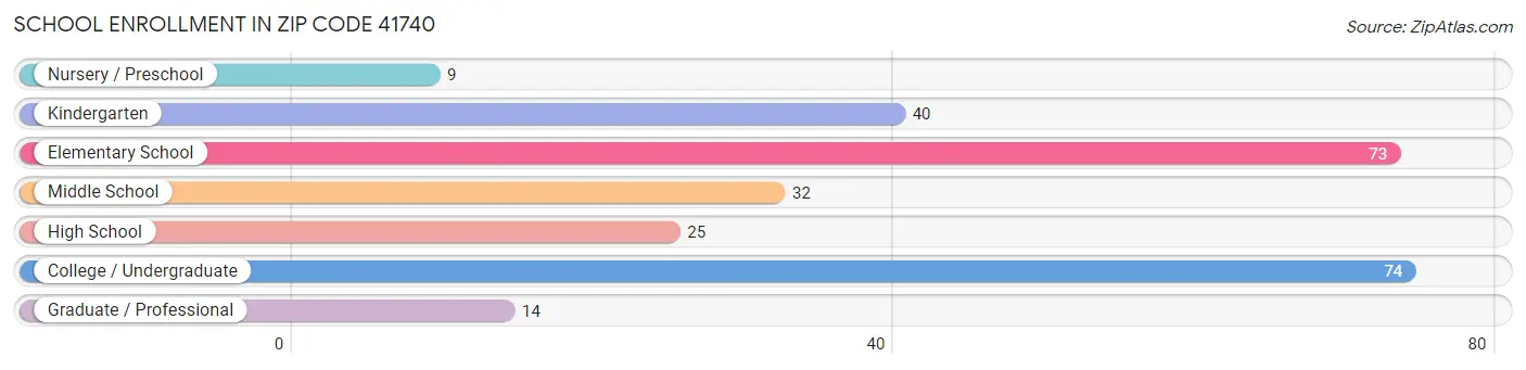 School Enrollment in Zip Code 41740