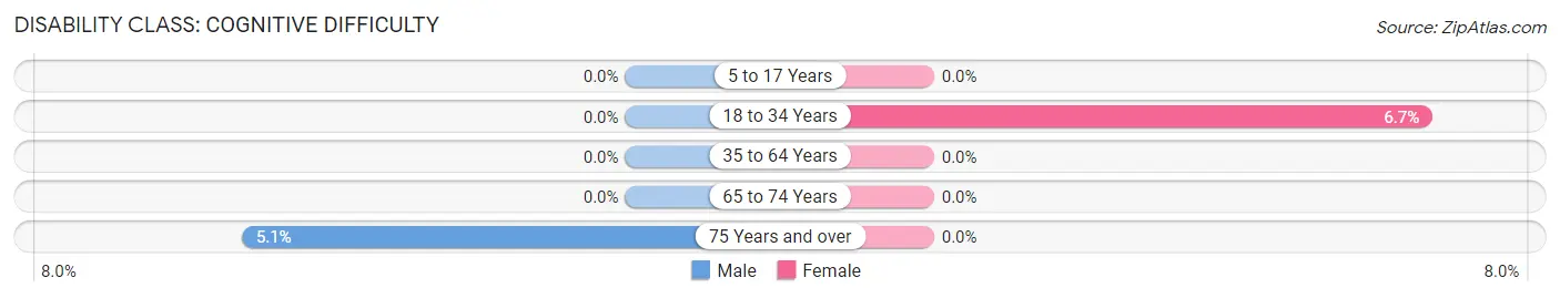 Disability in Zip Code 41746: <span>Cognitive Difficulty</span>