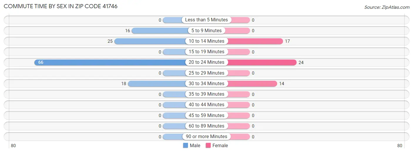 Commute Time by Sex in Zip Code 41746