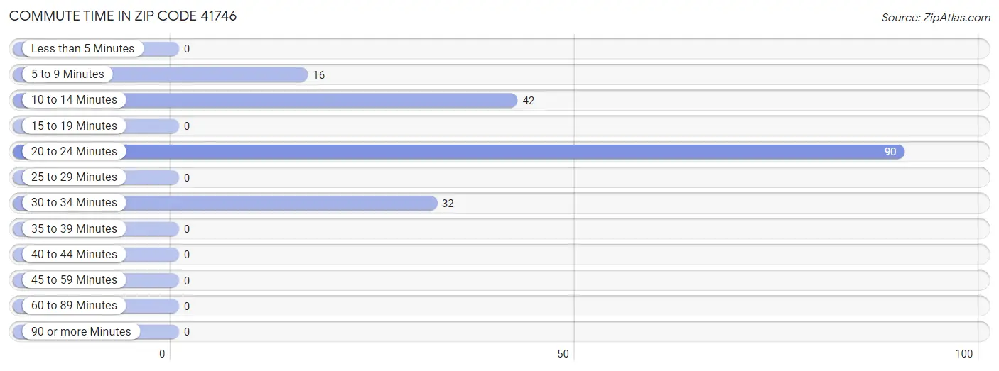 Commute Time in Zip Code 41746