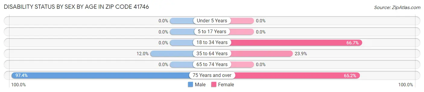 Disability Status by Sex by Age in Zip Code 41746