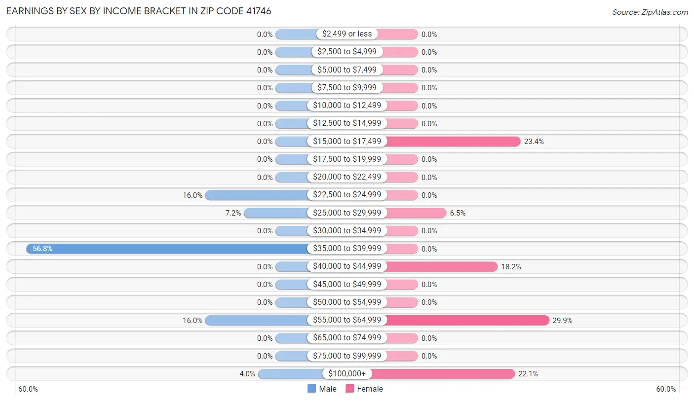 Earnings by Sex by Income Bracket in Zip Code 41746