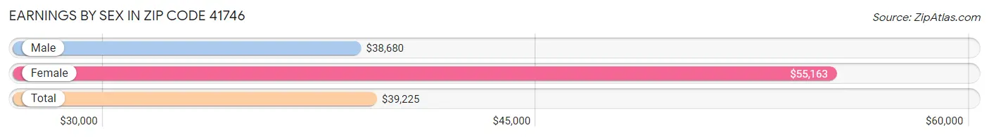 Earnings by Sex in Zip Code 41746