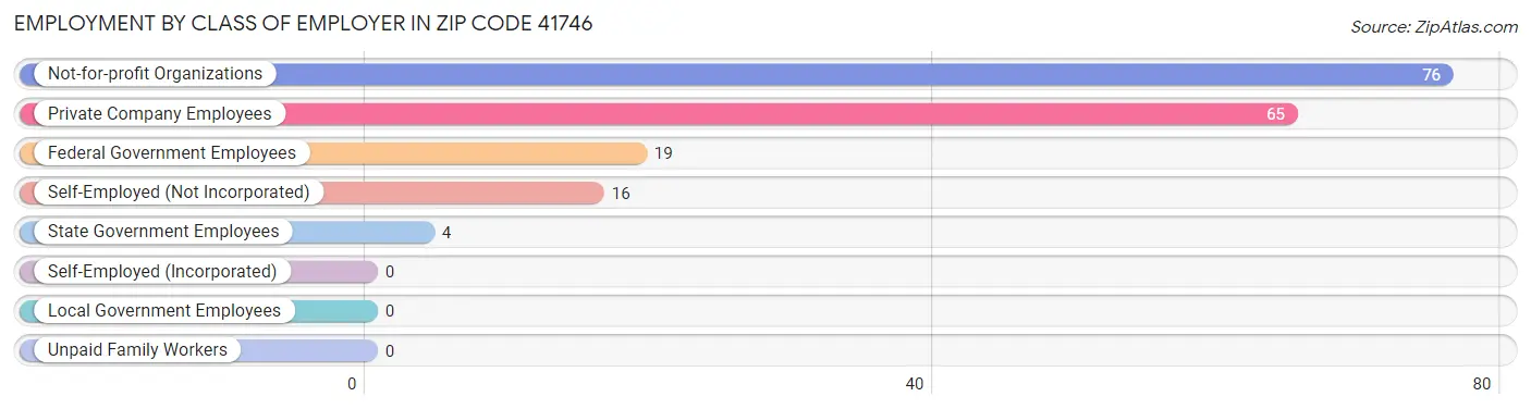 Employment by Class of Employer in Zip Code 41746