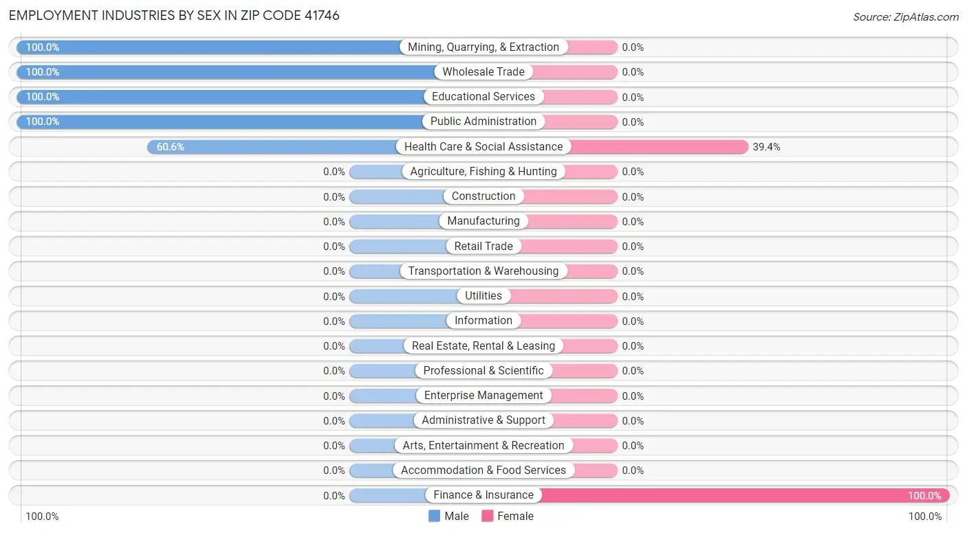 Employment Industries by Sex in Zip Code 41746