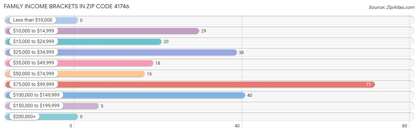 Family Income Brackets in Zip Code 41746