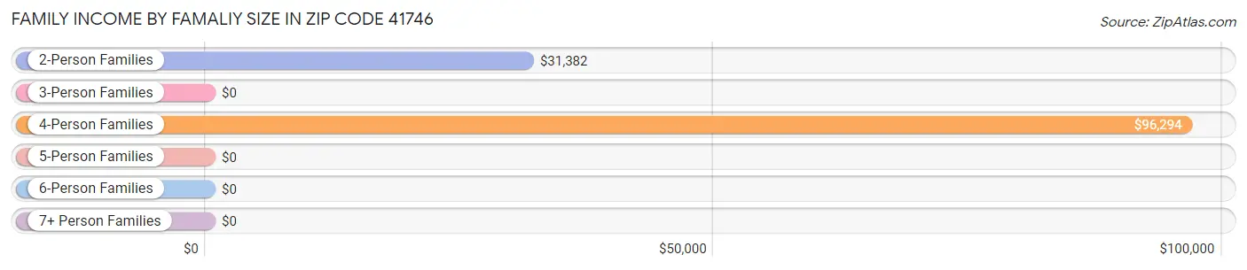 Family Income by Famaliy Size in Zip Code 41746