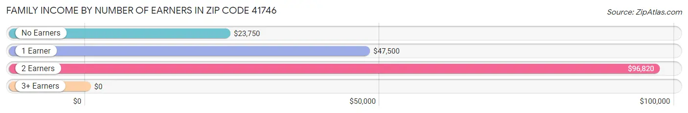 Family Income by Number of Earners in Zip Code 41746
