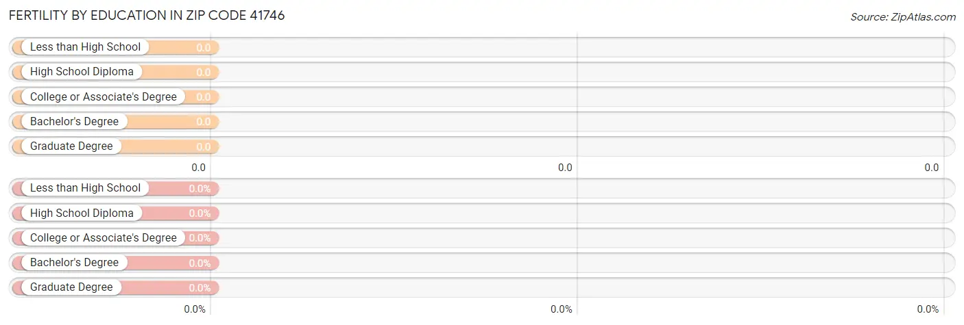 Female Fertility by Education Attainment in Zip Code 41746