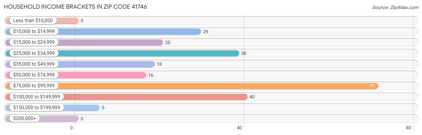 Household Income Brackets in Zip Code 41746