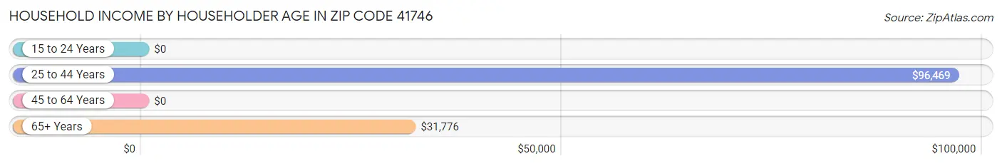 Household Income by Householder Age in Zip Code 41746