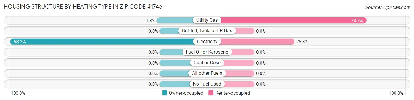 Housing Structure by Heating Type in Zip Code 41746