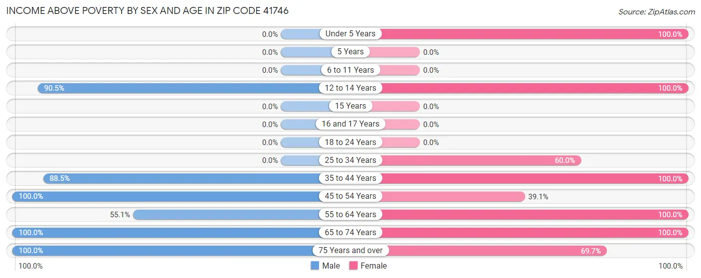Income Above Poverty by Sex and Age in Zip Code 41746