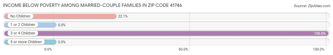 Income Below Poverty Among Married-Couple Families in Zip Code 41746