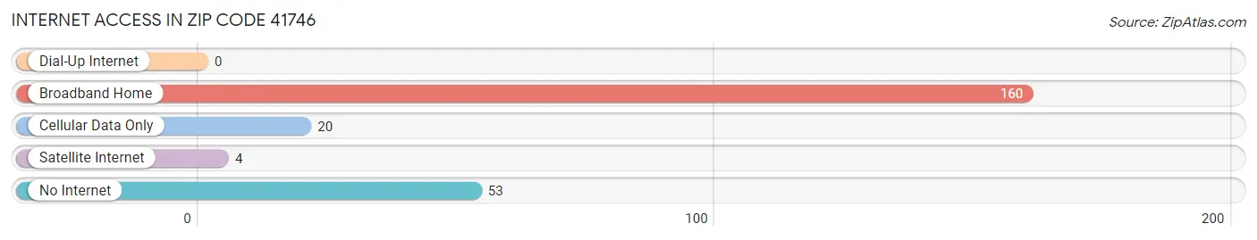 Internet Access in Zip Code 41746