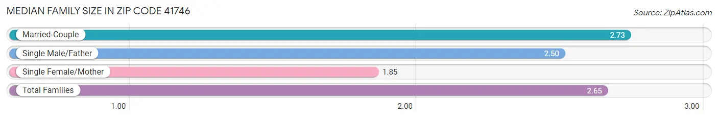Median Family Size in Zip Code 41746