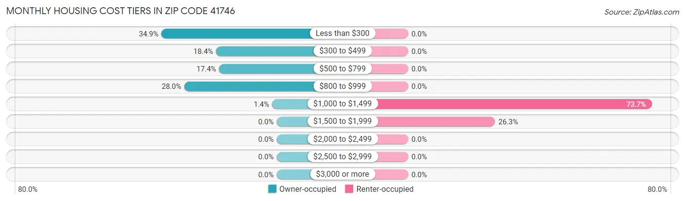 Monthly Housing Cost Tiers in Zip Code 41746