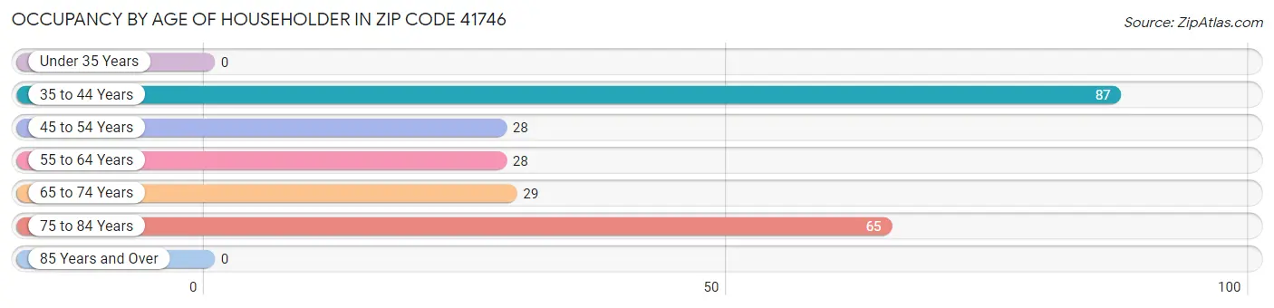 Occupancy by Age of Householder in Zip Code 41746
