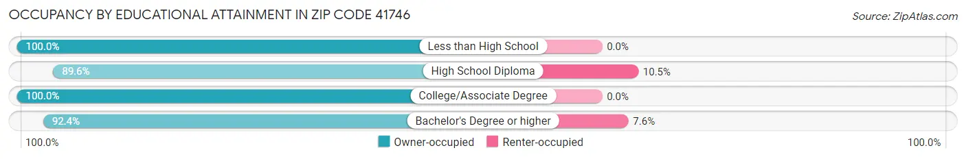 Occupancy by Educational Attainment in Zip Code 41746